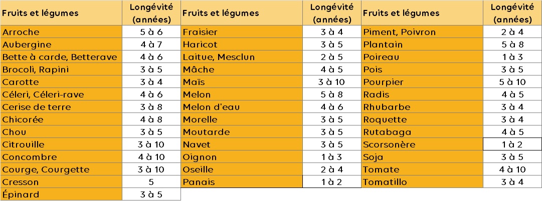 Conservation des semences potagères